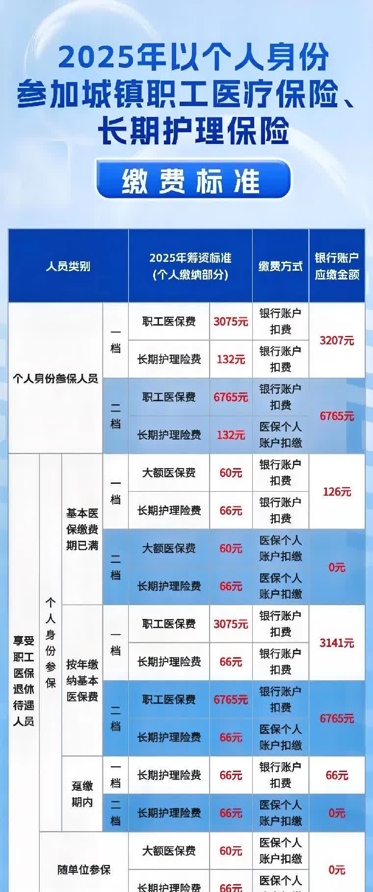 2025年重庆职工医保缴费标准公布出来了,今年有一点涨幅