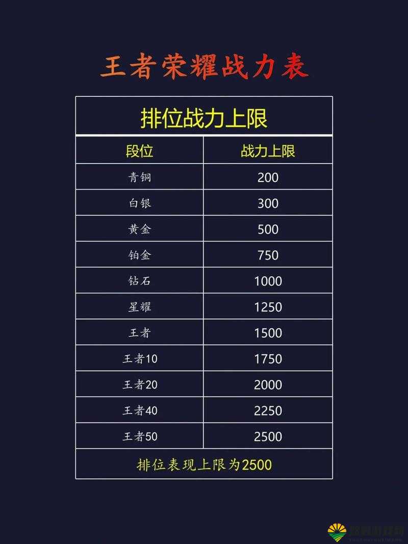 排位赛战力上限表