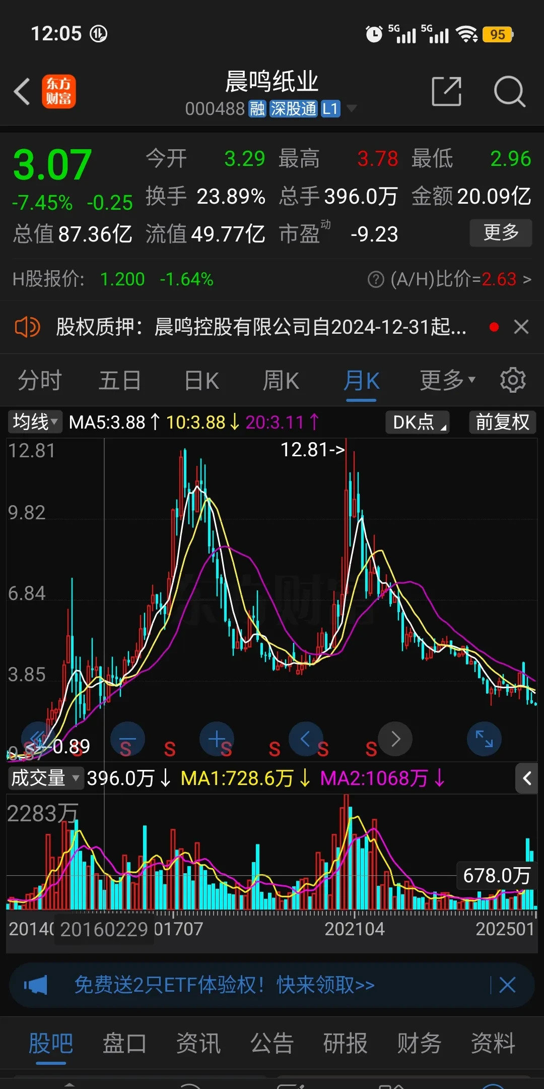 牛市居然还有这么惨烈的股票,晨鸣纸业已经跌破9月份低点,实际上11
