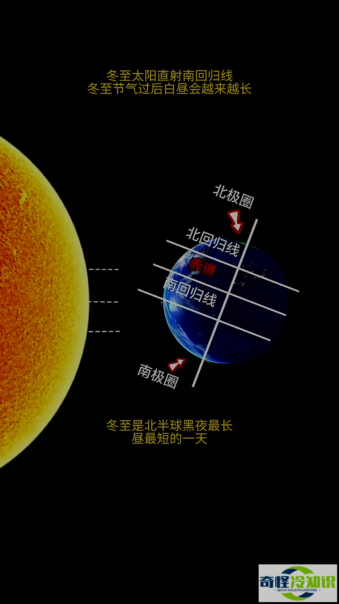 冬至节气太阳直射南回归线,节气过后北半球白昼越来越长
