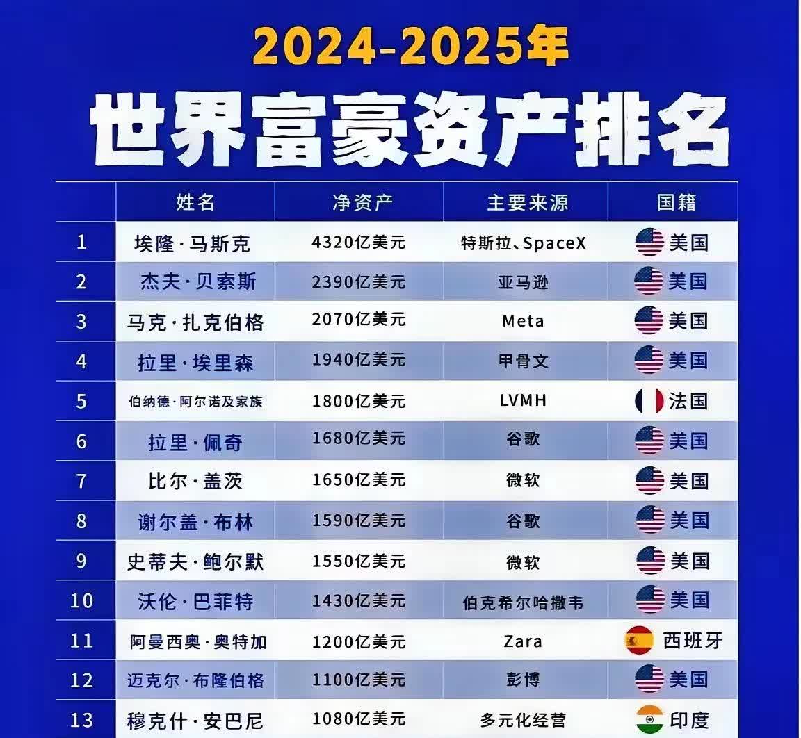 世界首富排行榜2025