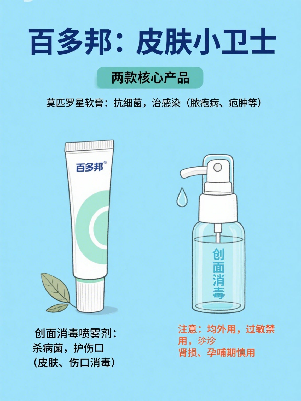 百多邦旗下有莫匹罗星软膏和创面消毒喷雾剂两款产品 莫匹罗星软膏是