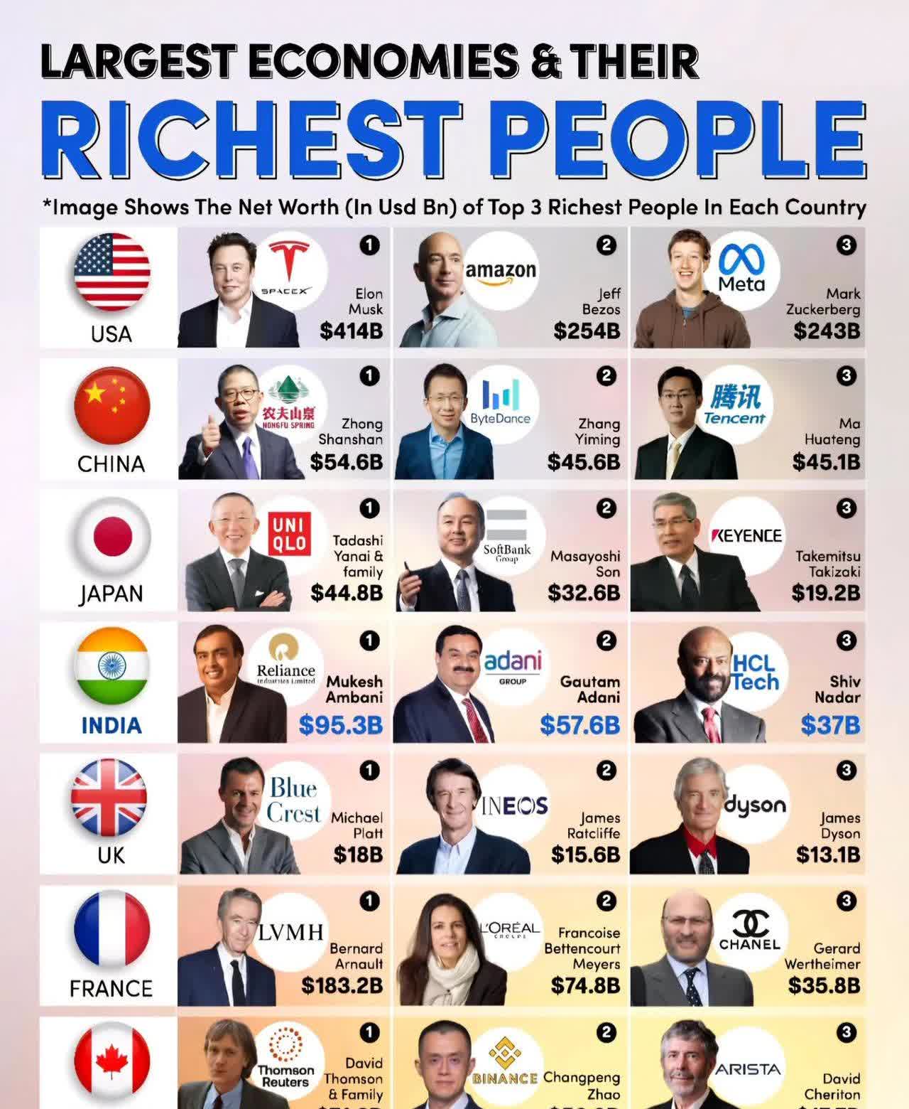 全球50位领袖人物排名美国,最富有的1%人群掌握着全国32