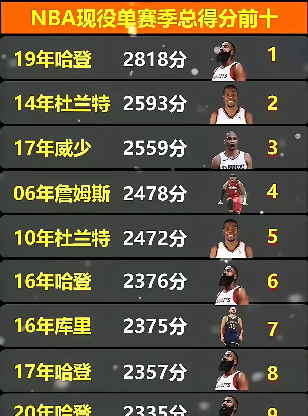 历史得分 榜现役排 行榜最新相关图片3