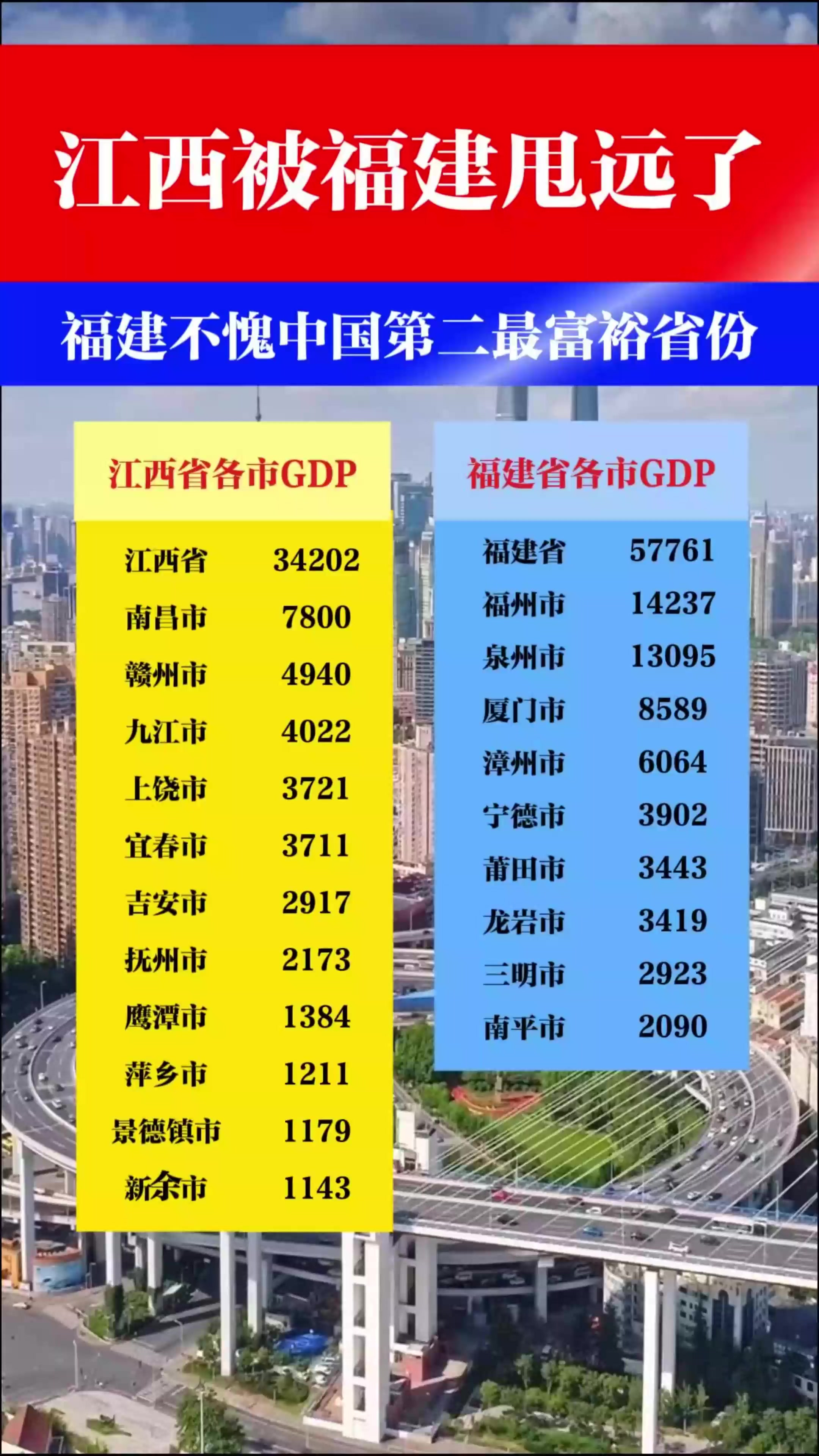 2024年福建各城市gdp出炉了,与江西各市实力对比,福建都已经破5
