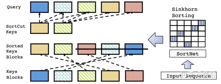 Google综述：细数Transformer模型的17大高效变种