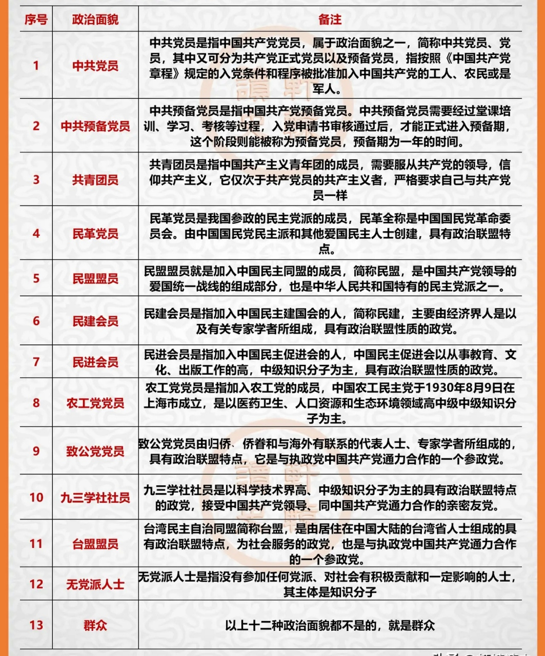 中国有13种政治面貌,看看你属于哪一种?