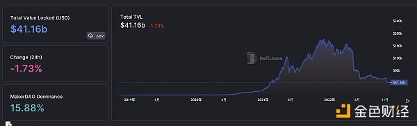 金色Web3.0日报 | 以太坊信标链ETH质押APR再次下跌