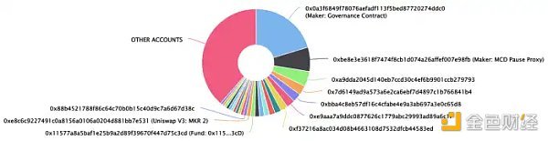 万物生长的 MakerDAO 星火已燃