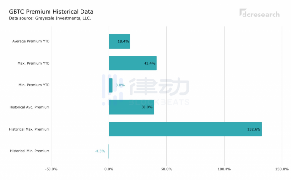 为什么灰度GBTC溢价只剩2.77%了？代表机构看空吗？