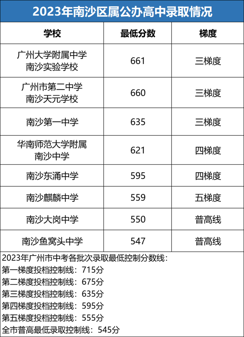 近日,备受关注的中考第三批和第四批录取分数线终于公布了!