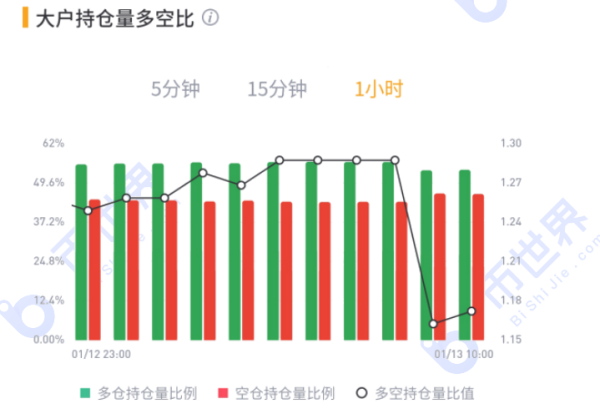 【合约日报】卖盘增幅巨大！BTC反弹渐弱，恐还会再测3万支撑