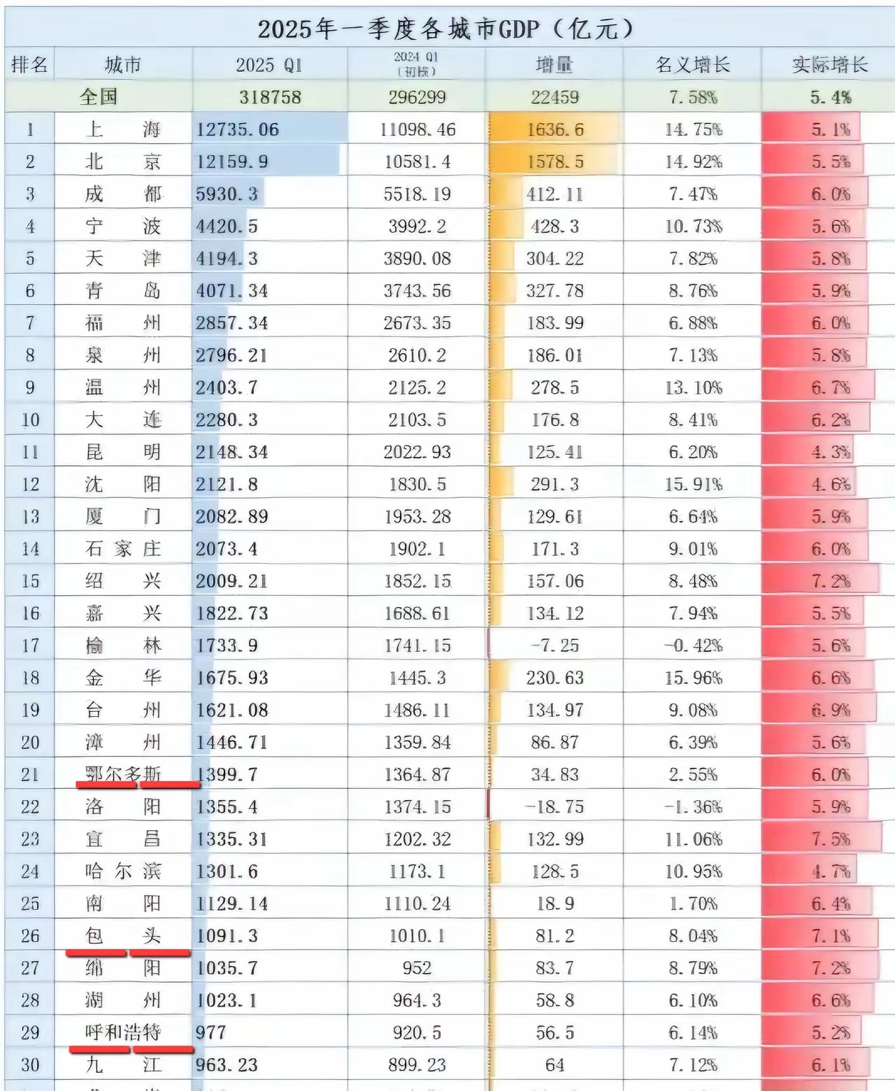 2025一季度已公布城市gdp30强排名出炉内蒙古鄂尔多斯市包头市