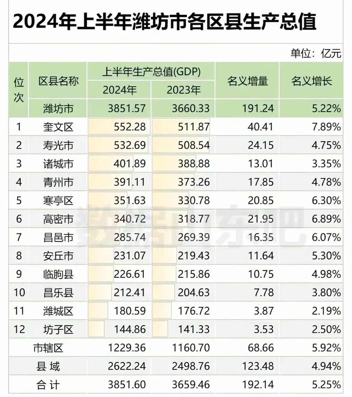 潍坊市各县市区2024年上半年gdp一览表 总的看潍坊市今年上半年以5
