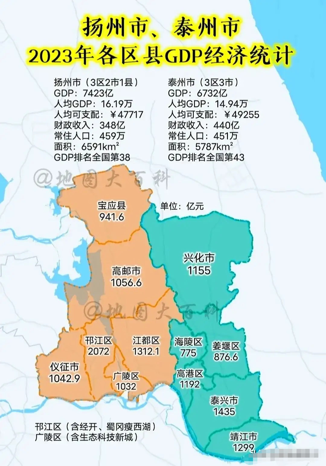 江苏唯一在综合实力能给南京压力的城市,其实不是苏州,而是扬州,是扬