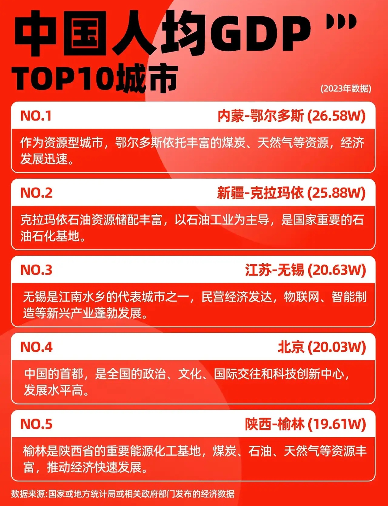 鄂尔多斯市这个属实没想到这个名气不大的城市居然人均gdp排名第一
