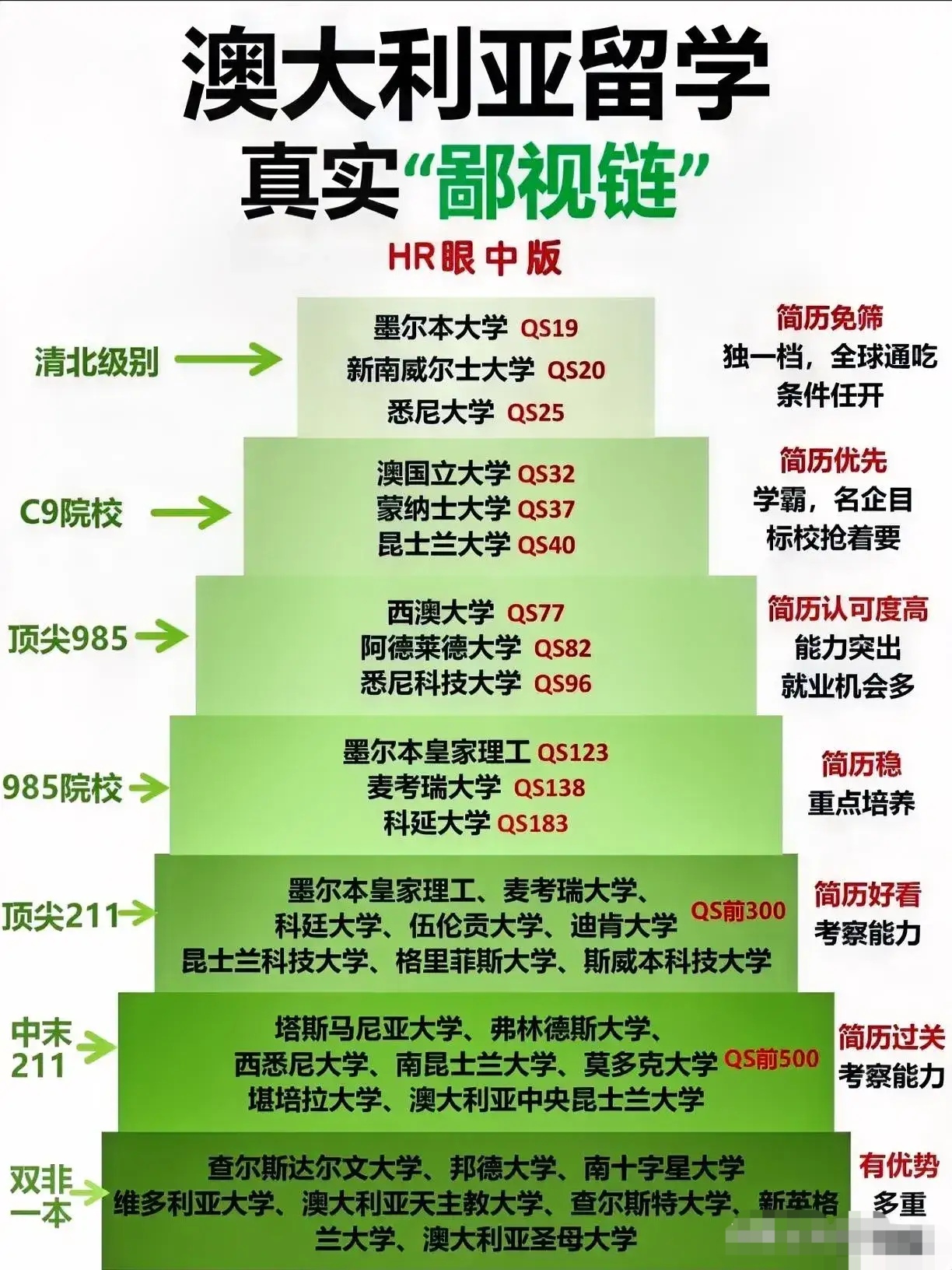 在2024年qs世界大学排名当中墨尔本大学位居全球第十四名悉尼大学