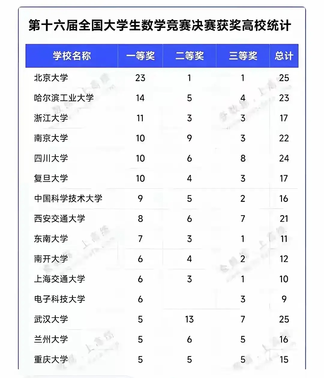 哈工大一等奖数据稳居第二仅次于北大更霸道的是哈工大2个学生坏妹