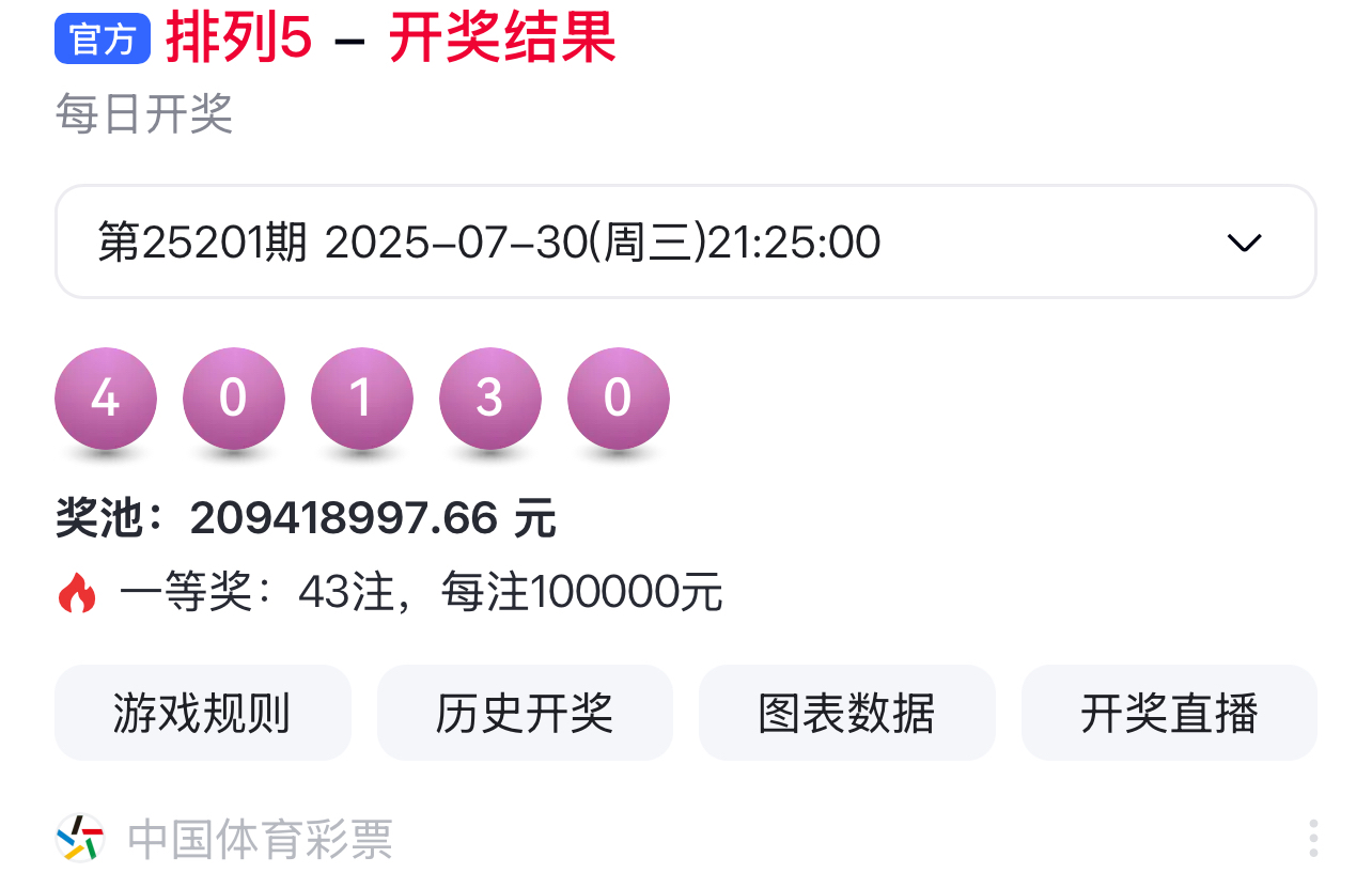 排列五25201期开奖号"40130":全小数组合引爆彩市,和值8点