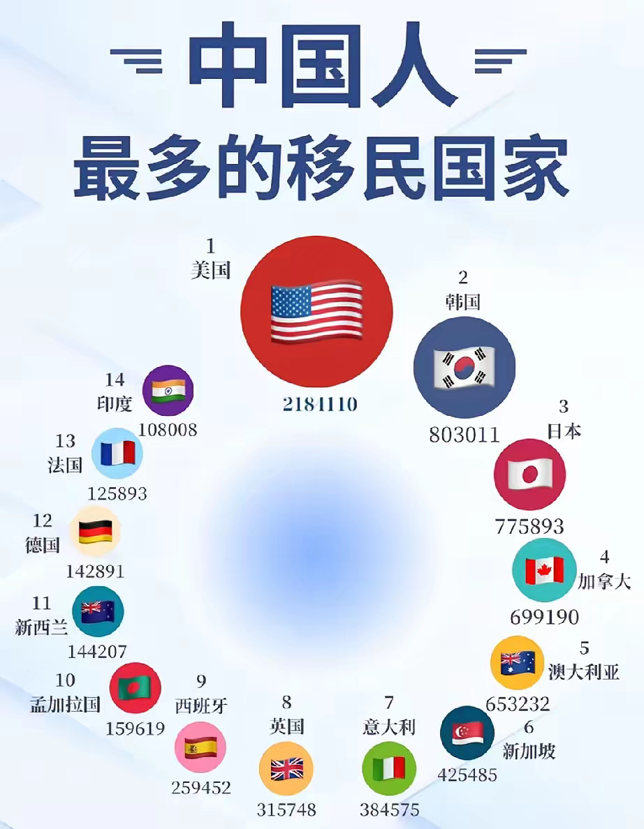 其中,移民到美国的人数最多,达到200多万人,其次是韩国,日本,加拿大