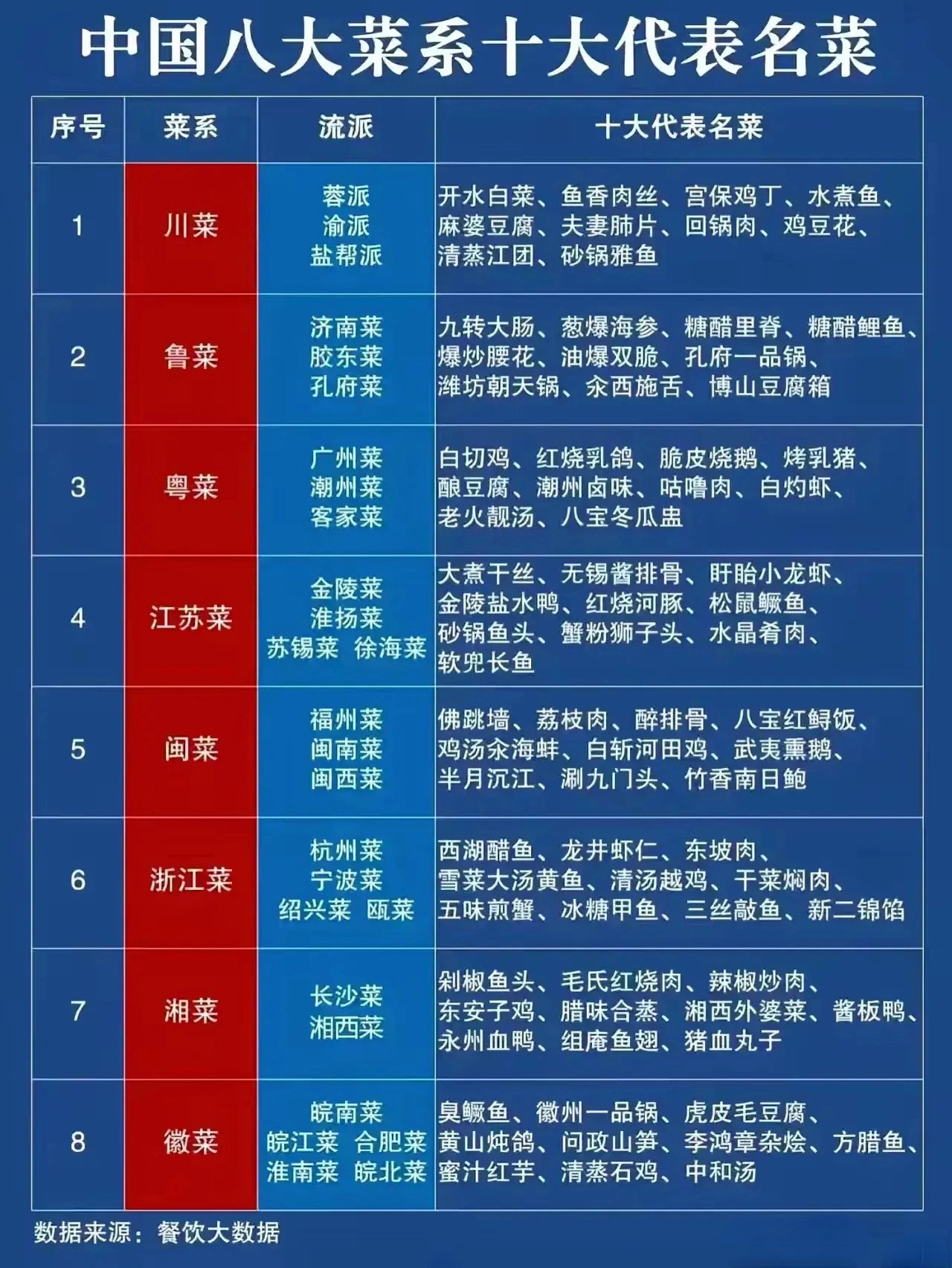 网友总结的我国八大菜系及其十大代表名菜其中国内餐馆分布最广最