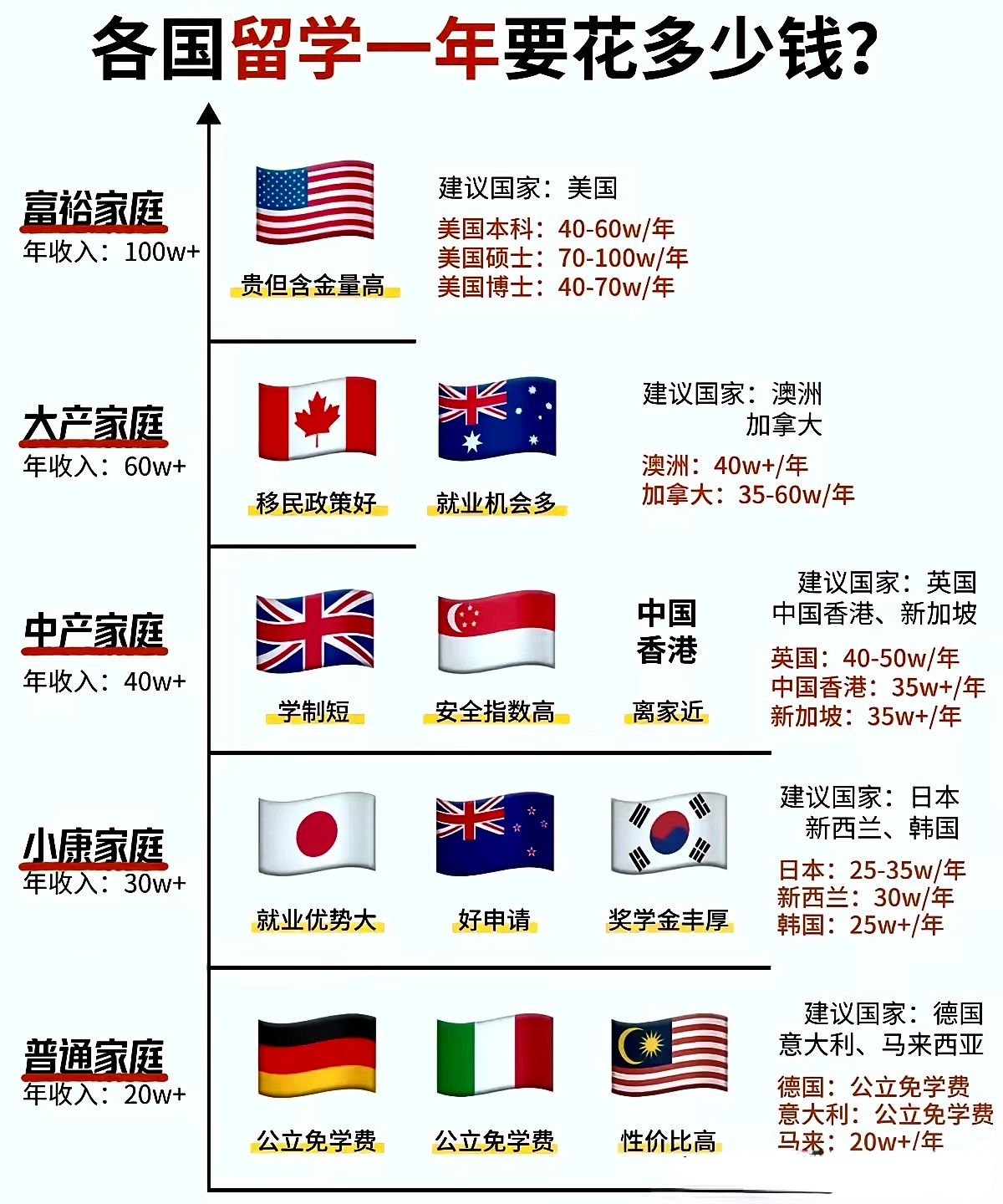 各市出国留学比例