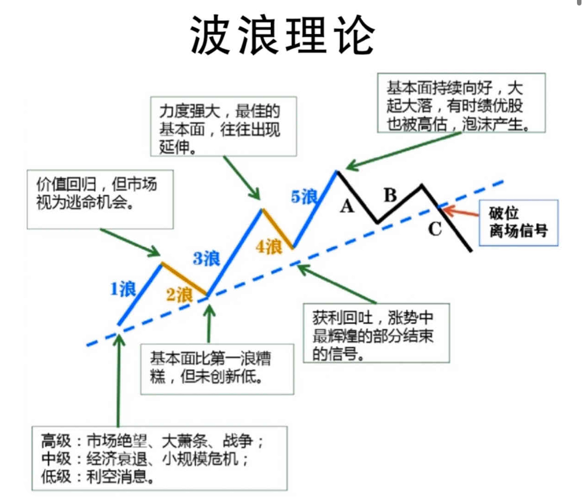 一文搞懂波浪理论,轻松掌握市场波动密码