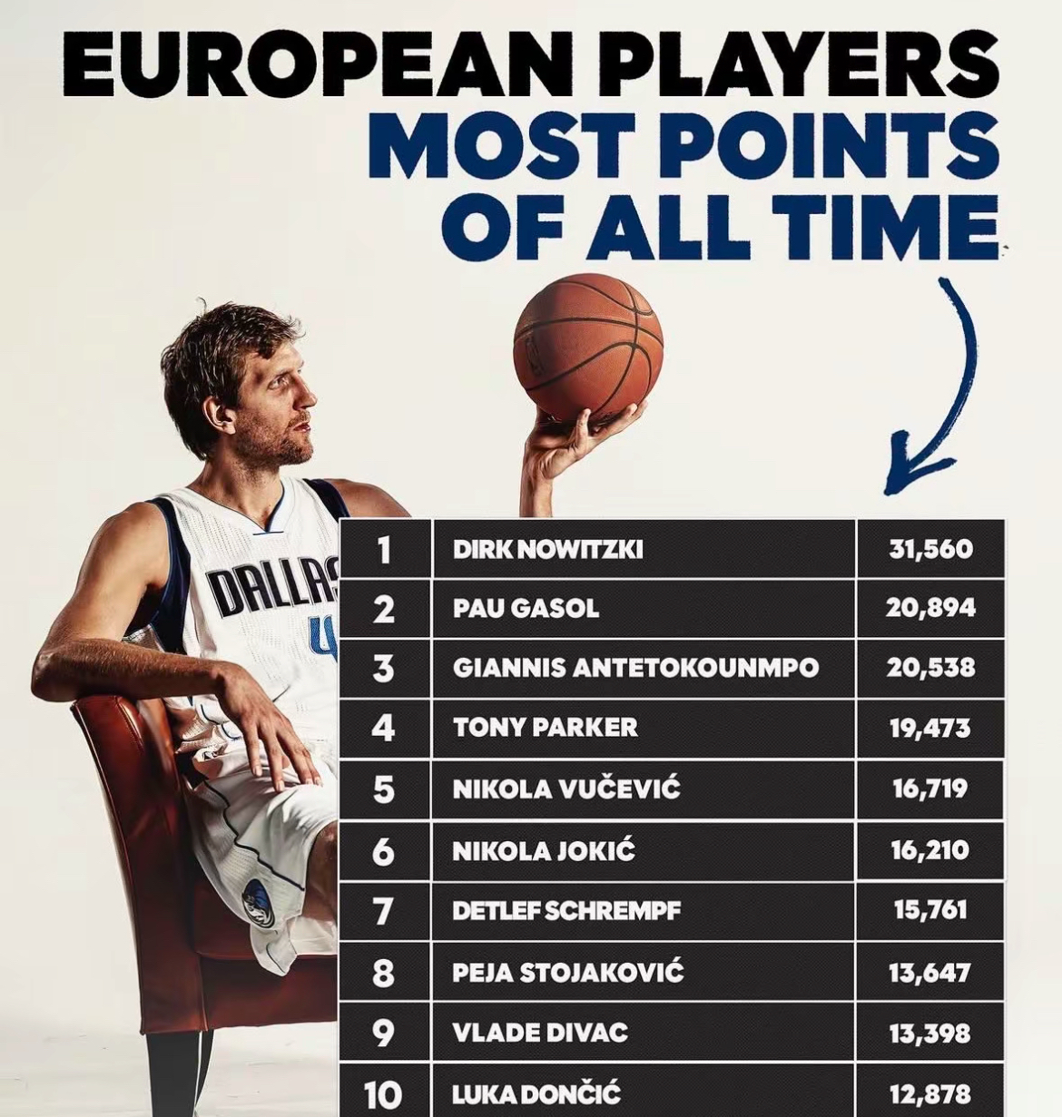 历史上得 分最多的 球员相关图片1