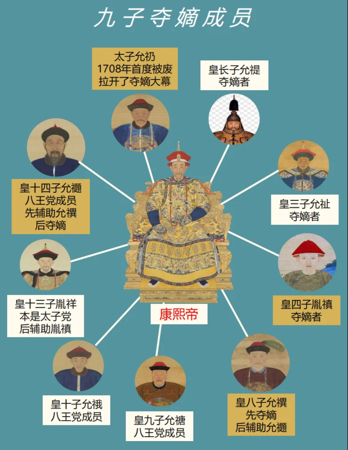 九子夺嫡:康熙朝的权力暗战与制度变革