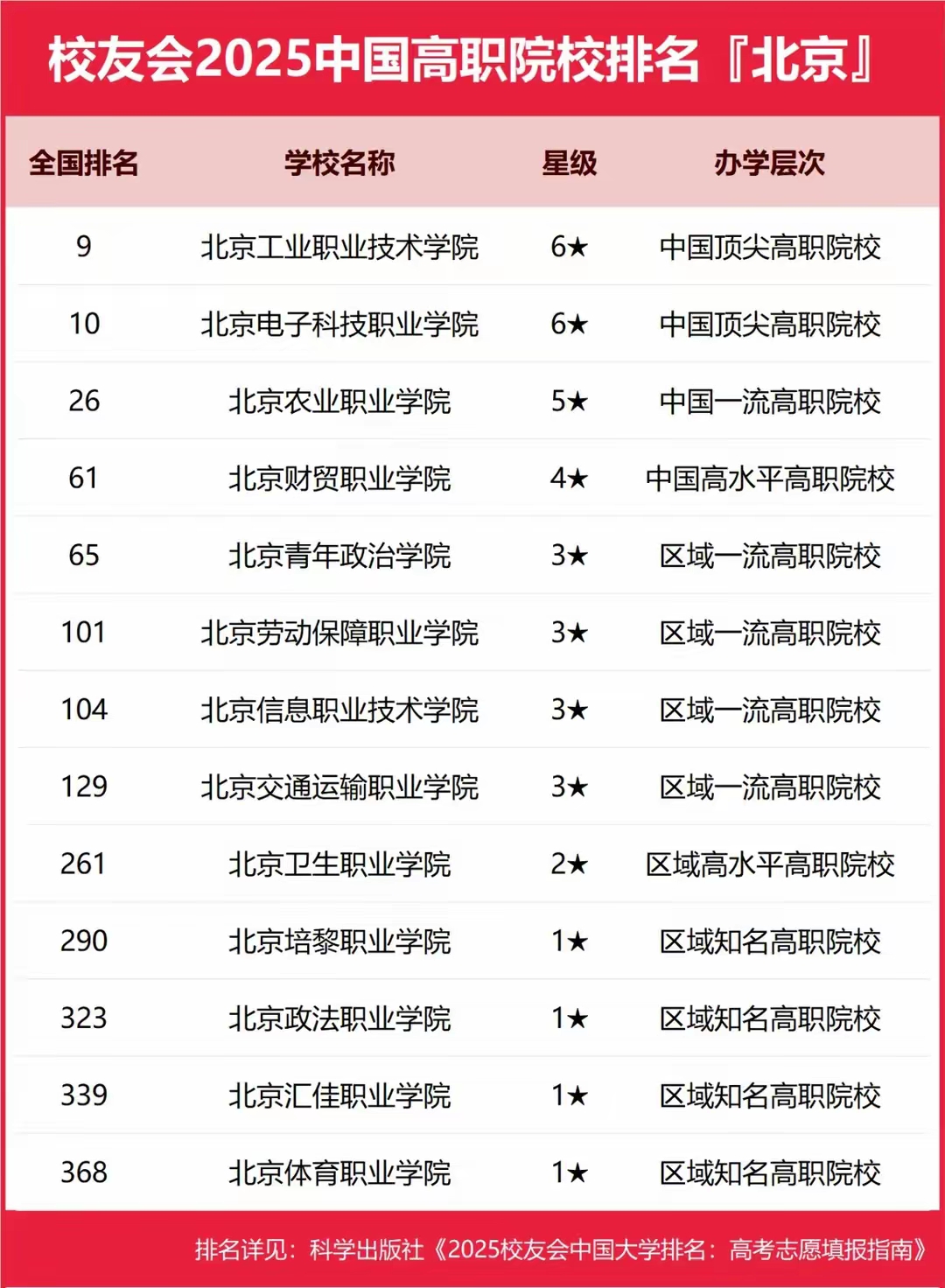 北京公办专科学校排名