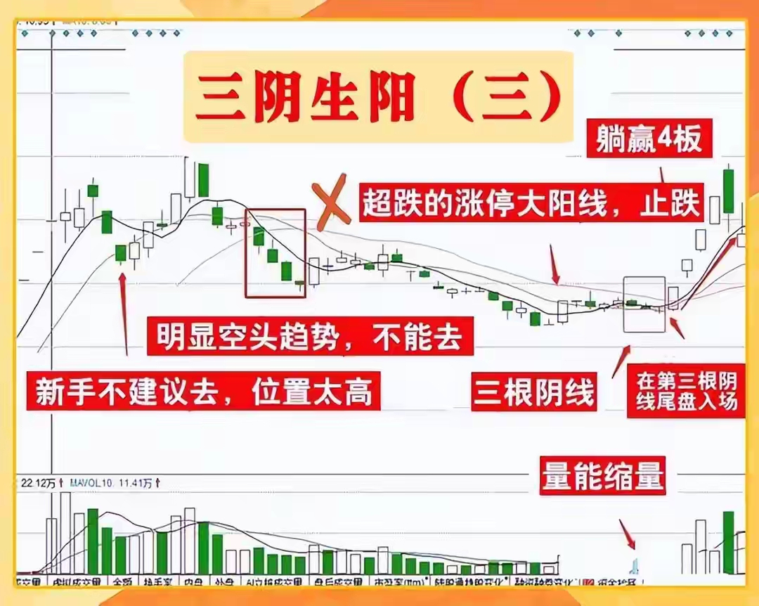 主力洗盘信号!三阴生阳战法,抓主升浪稳了!