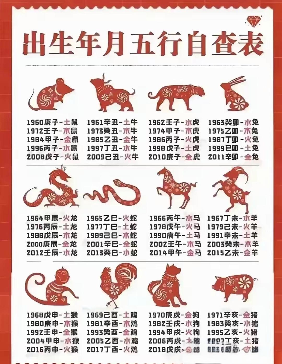 终于有人把出生年月五行自查表整理出来了赶紧收藏起来吧