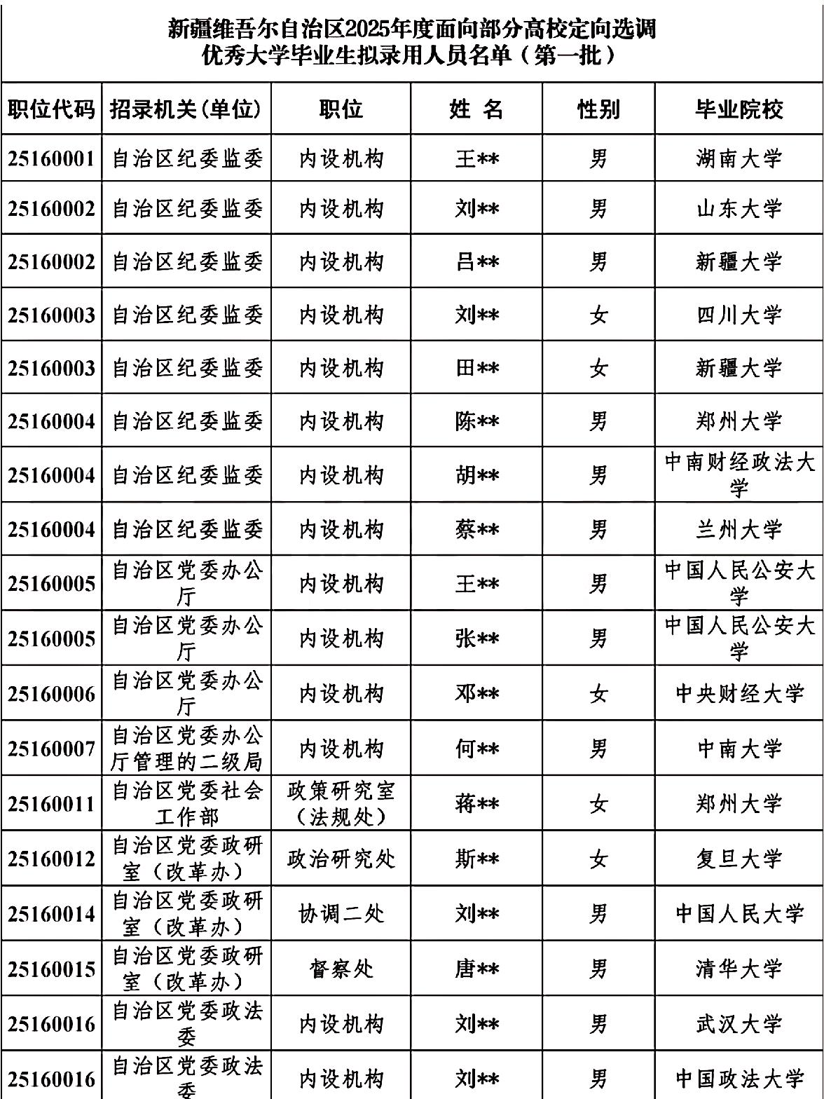 首先是能报考所有岗位的高校全国仅37所绝大多数都是985高校非985