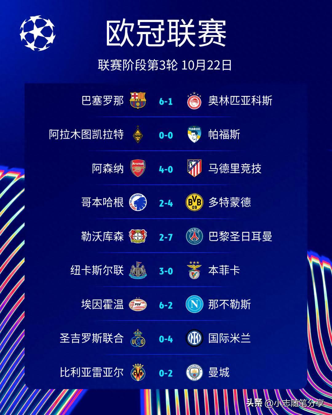 欧冠进球狂潮巴萨巴黎掀翻传统史无前例的进攻盛宴