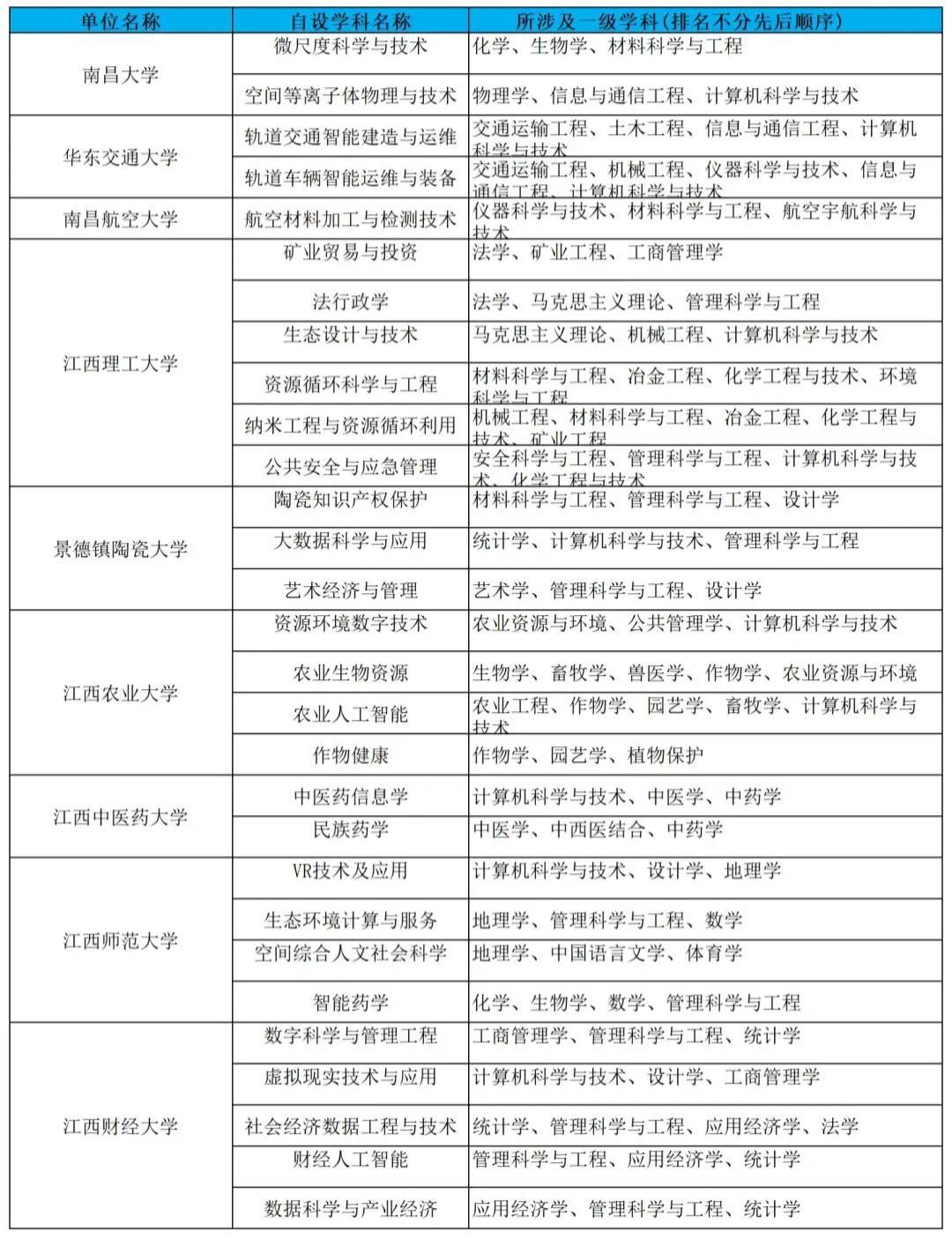 江西大学 专业设置 一览相关图片2