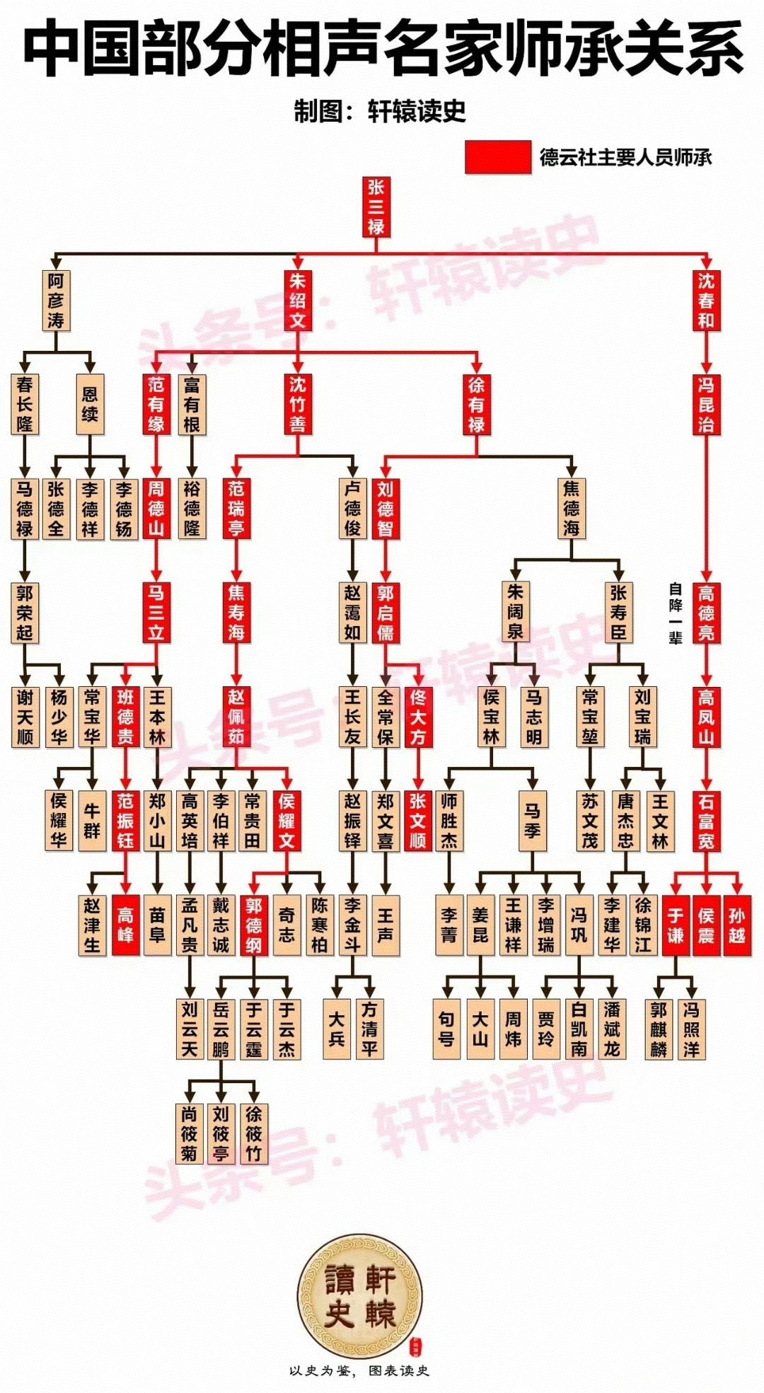 看了中国相声名家的师承关系图 难怪郭德纲叫杨少华老爷子 杨少华第五