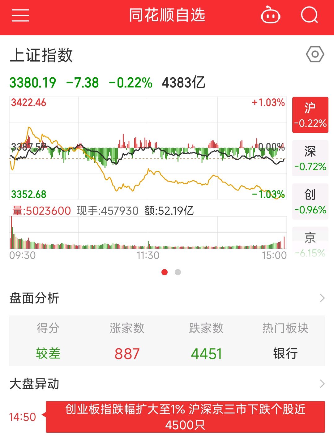a股惊现黑色星期四4400股暴跌北证50崩6%散户关灯吃面