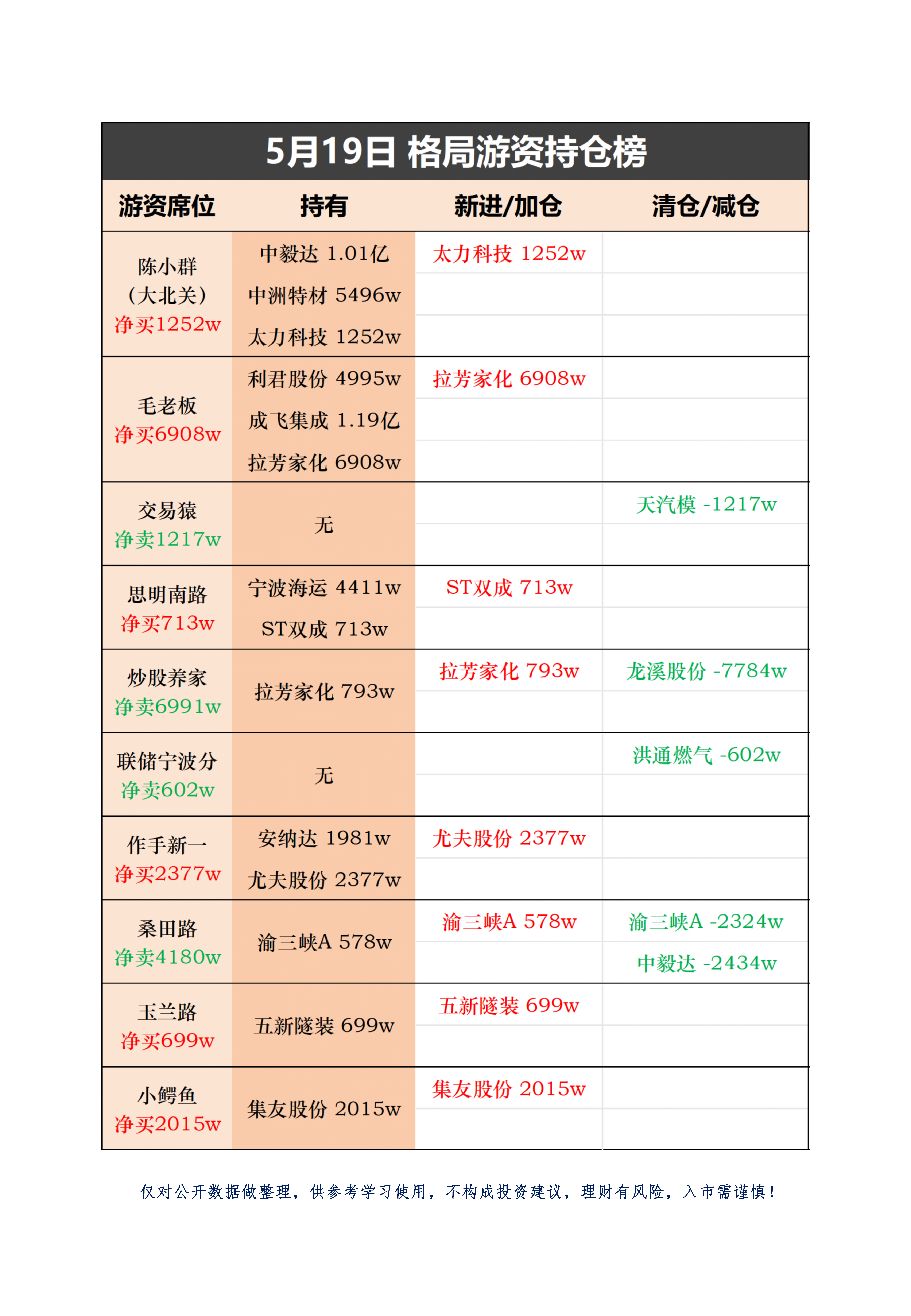 5月19日格局游资持仓榜