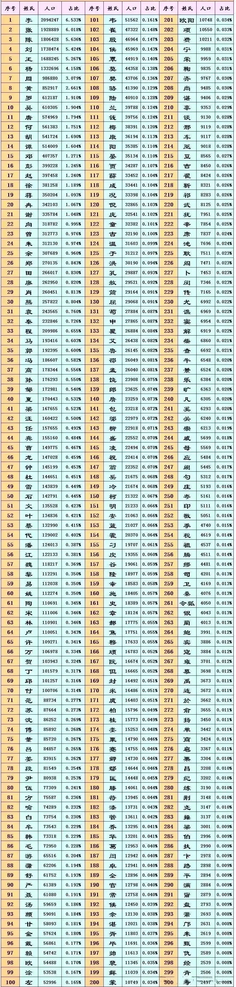 百家姓排行变化大吗(百家姓排行2026完整列表) 百家姓排行变化大吗(百家姓排行2026完整列表)