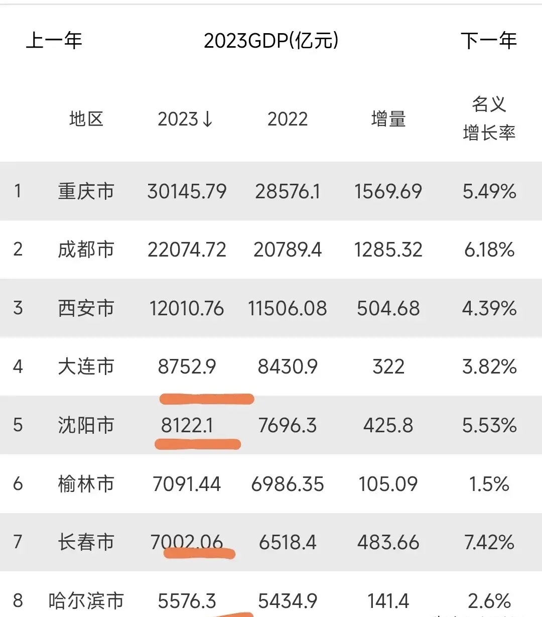 东北四大城市大连 沈阳 哈尔滨 长春西部四大城市重庆