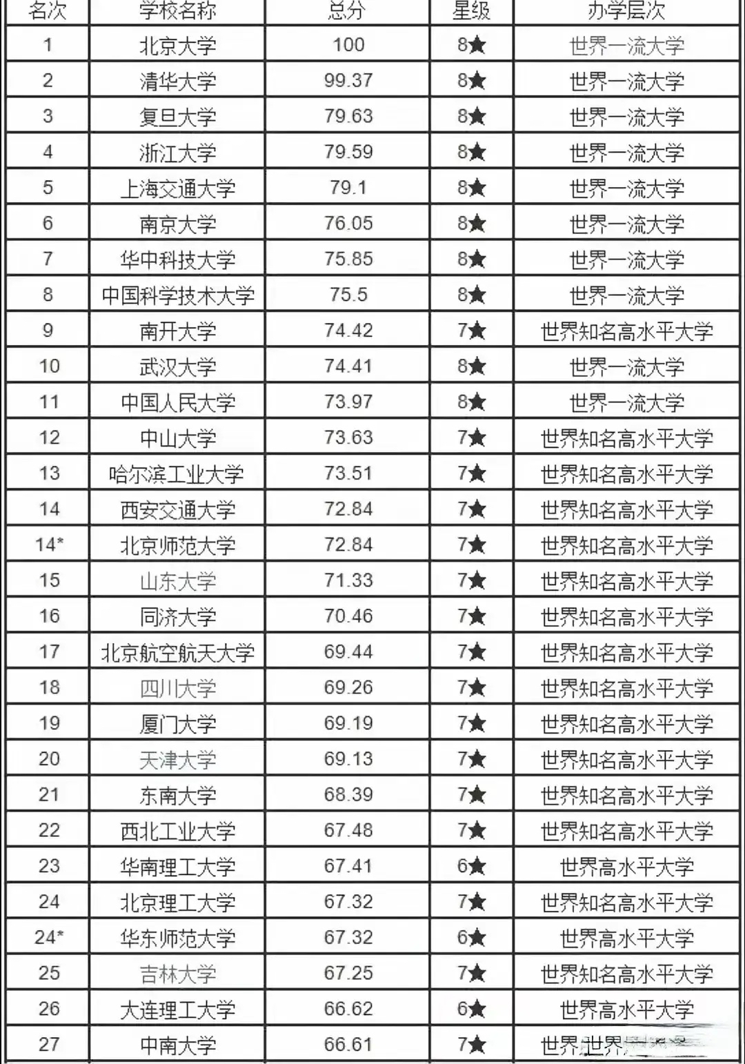 c9中除了哈工大西交大其余的七所大学均进入了中国大学top10而且