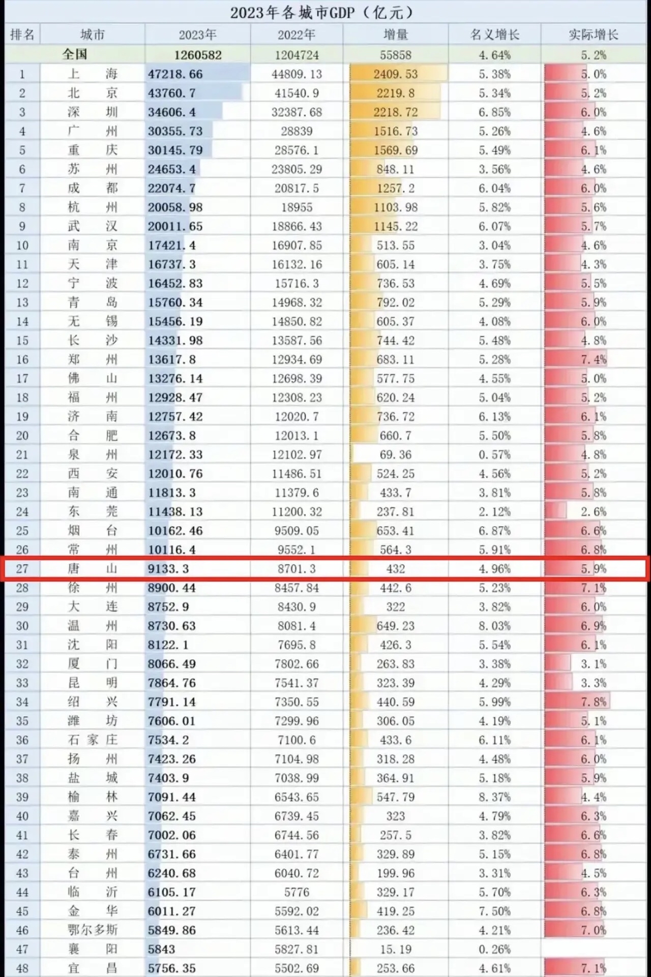 今年估计又没有一座城市能够迈入万亿城市行列从2023年城市gdp排名