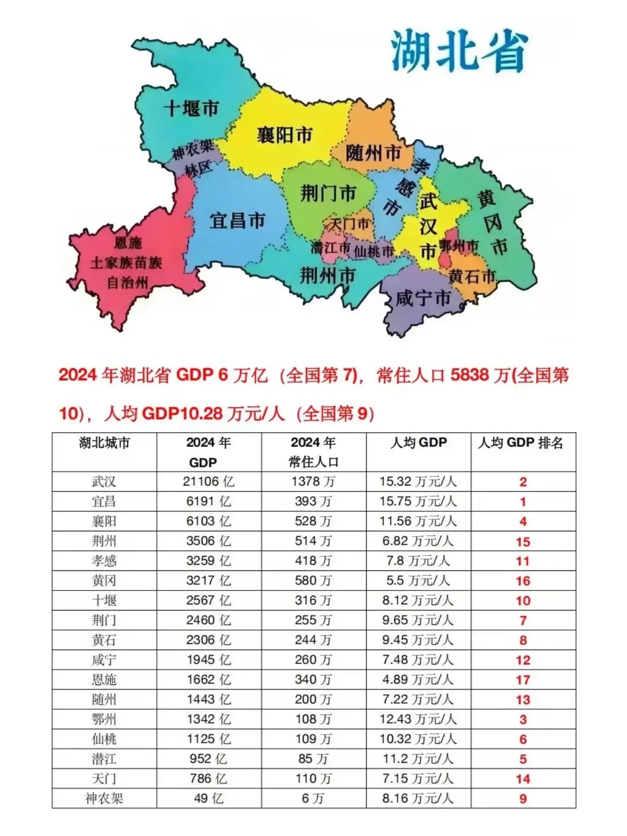 2024年湖北全省有3个城市的gdp进入全国百强城市分别是武汉第九位