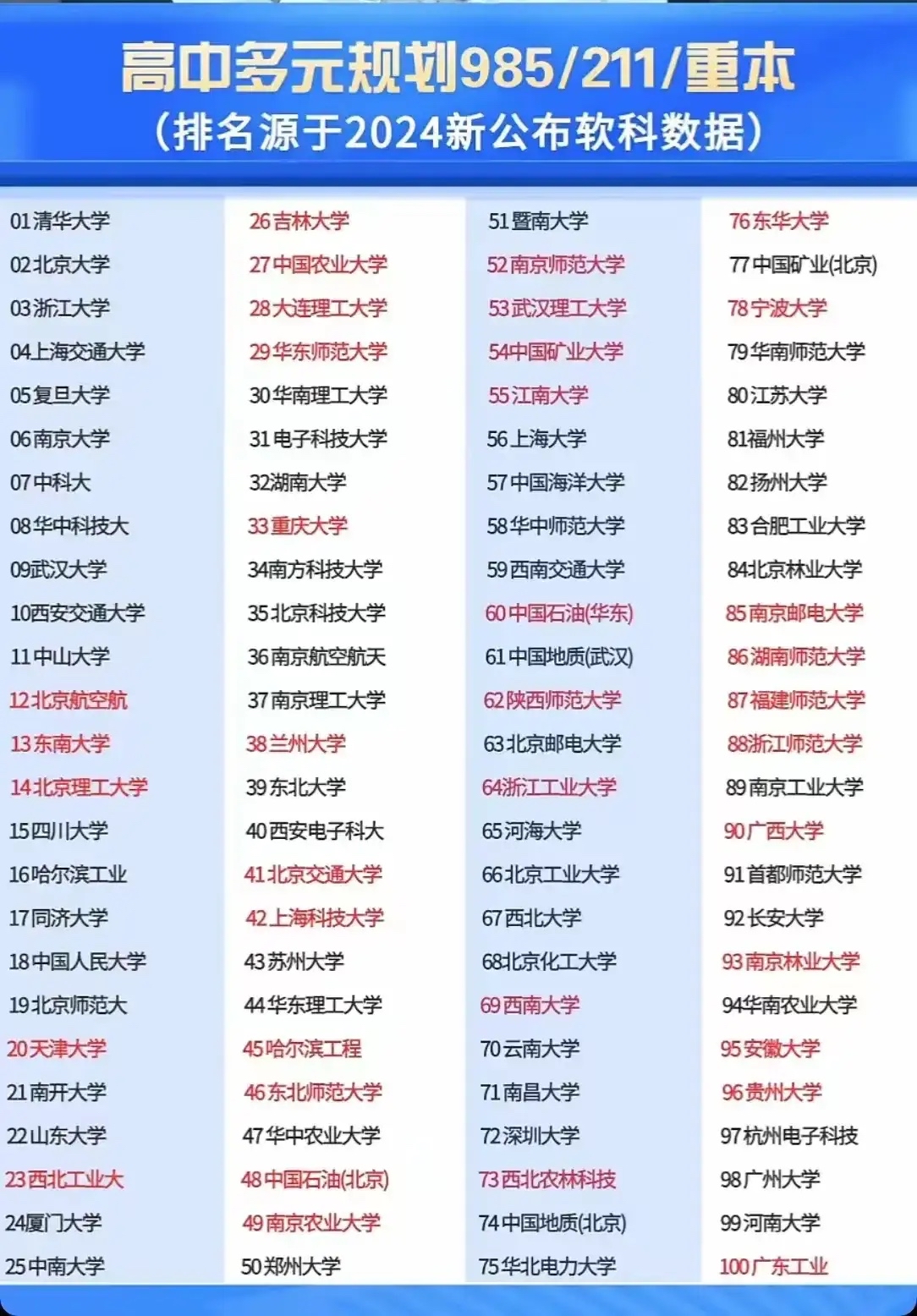 六中科大排名第七西安交通大学排名第十哈尔滨工业大学排名第十六