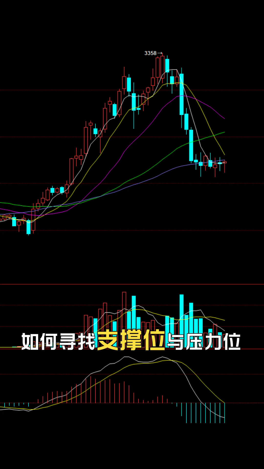 学习如何寻找支撑位与压力位