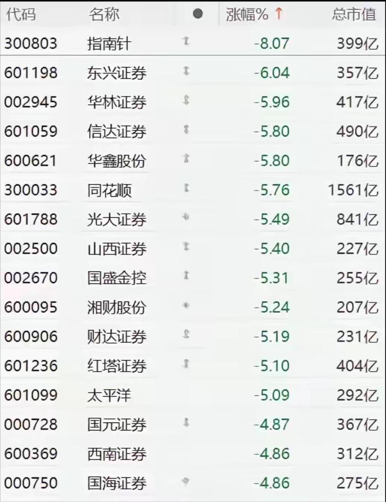 今年以来多家券商迎密集调研 板块估值修复行情有望延续