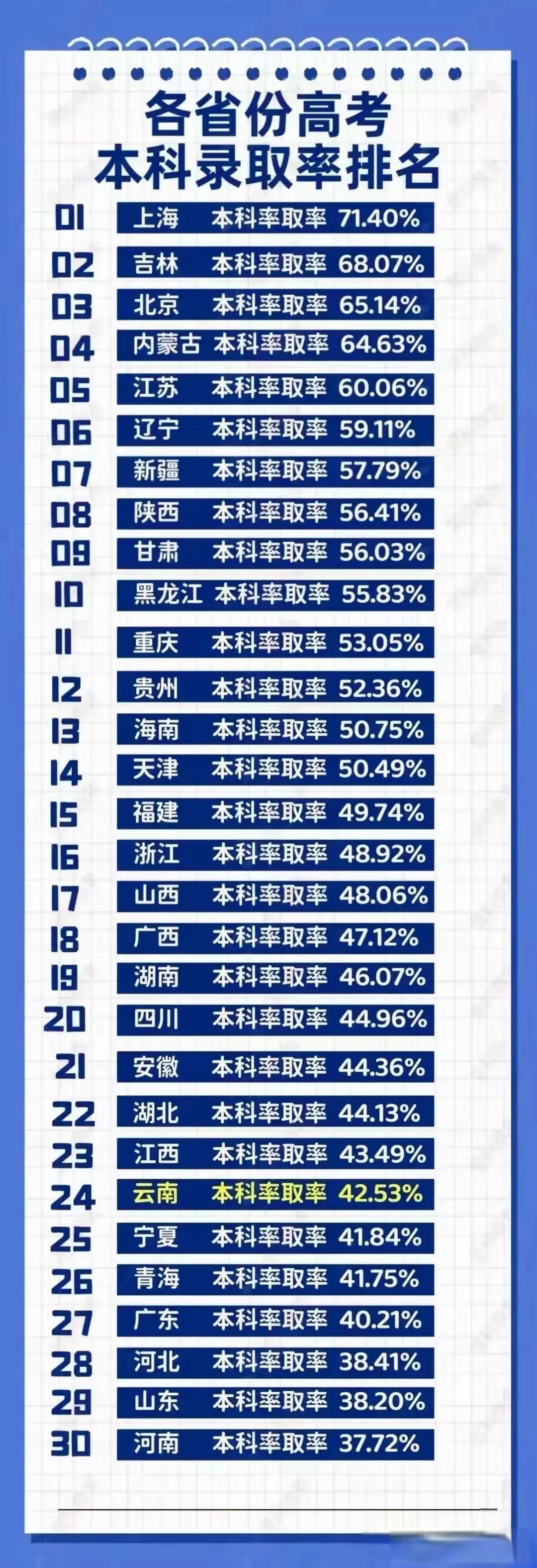 本科录取率排名一览表