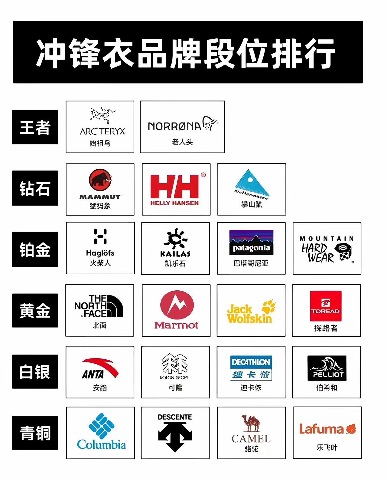 冲锋衣品牌排行榜,我觉得骆驼的挺好的,这个让我知道了,原来有这么多