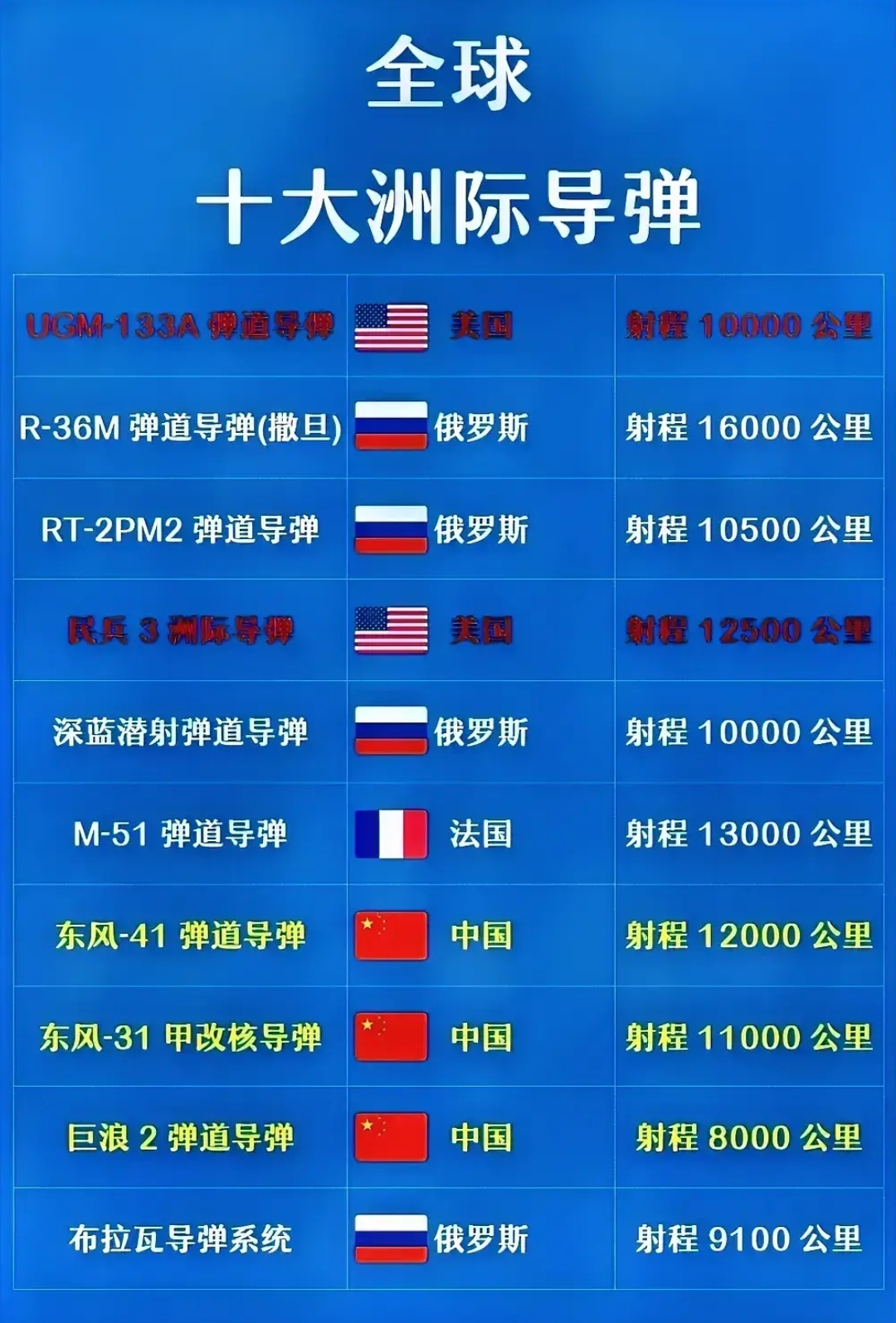 美国洲际导弹发射成功 俄罗斯洲际导弹发射成功