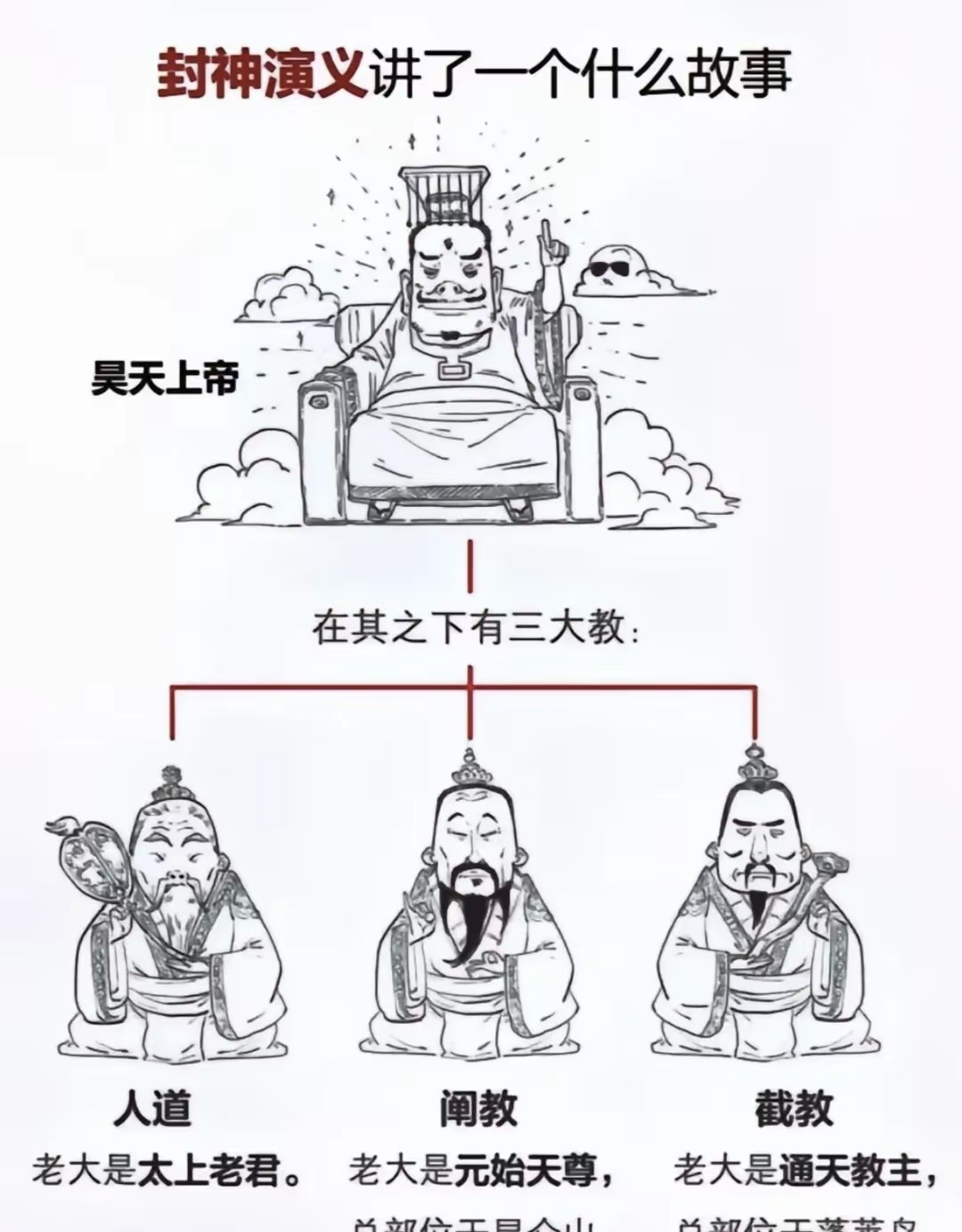 图封神演义三教圣人图片封神演义作者许仲琳的图片天庭一共多少神仙
